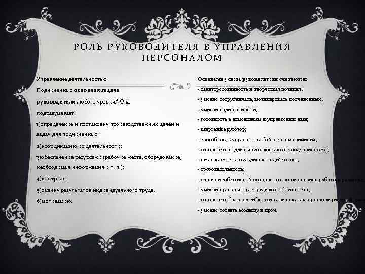 РОЛЬ РУКОВОДИТЕЛЯ В УПРАВЛЕНИЯ ПЕРСОНАЛОМ Управление деятельностью Основами успеха руководителя считаются: Подчиненных основная задача