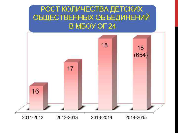 РОСТ КОЛИЧЕСТВА ДЕТСКИХ ОБЩЕСТВЕННЫХ ОБЪЕДИНЕНИЙ В МБОУ ОГ 24 