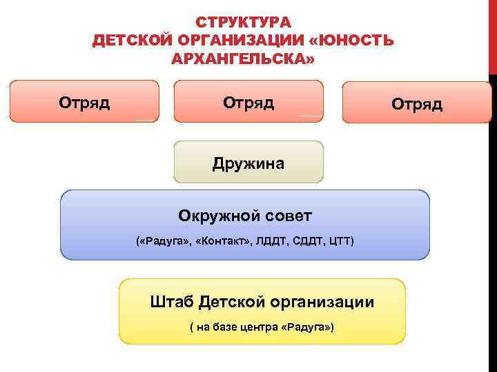 СТРУКТУРА ДЕТСКОЙ ОРГАНИЗАЦИИ «ЮНОСТЬ АРХАНГЕЛЬСКА» Отряд Дружина Окружной совет ( «Радуга» , «Контакт» ,