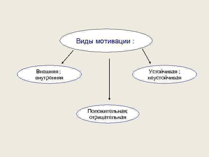 Внешние и внутренние связи. Типы мотивации внутренняя и внешняя. Формы внешней мотивации:. Устойчивые и неустойчивые мотивы. Виды отрицательной мотивации.