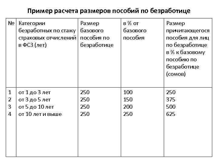 Пример расчета размеров пособий по безработице № Категории безработных по стажу страховых отчислений в