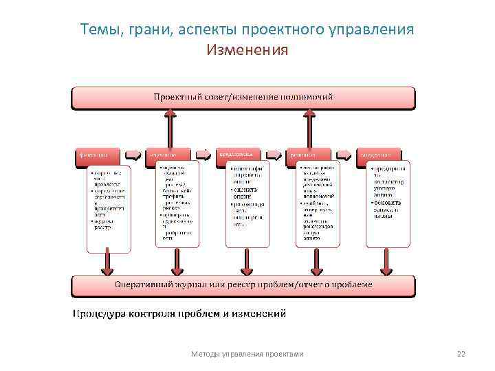 Темы, грани, аспекты проектного управления Изменения Методы управления проектами 22 