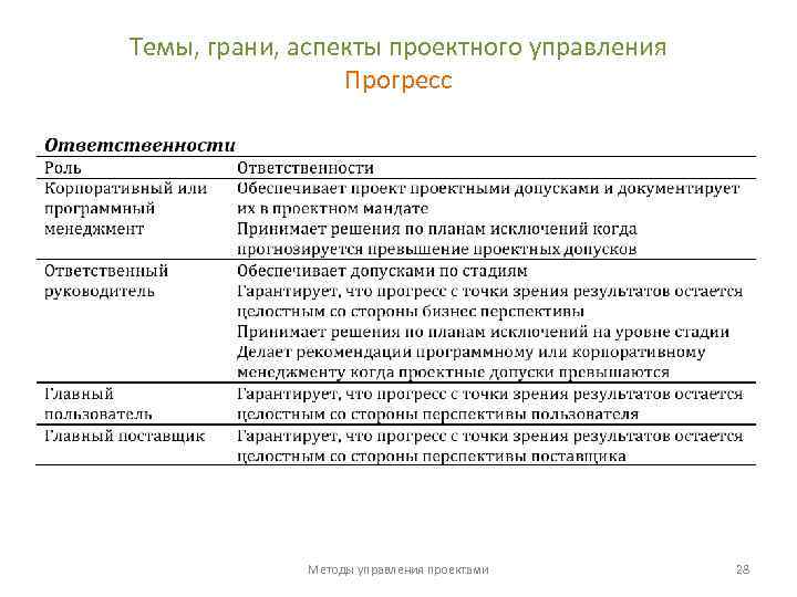 Темы, грани, аспекты проектного управления Прогресс Методы управления проектами 28 