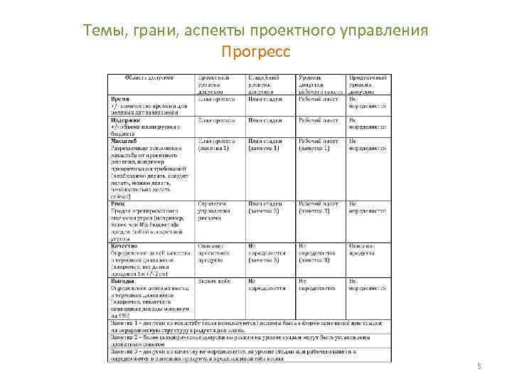 Темы, грани, аспекты проектного управления Прогресс Методы управления проектами 5 