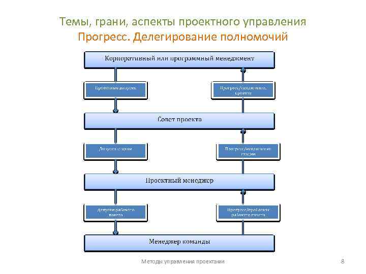 Аспекты управления проектами