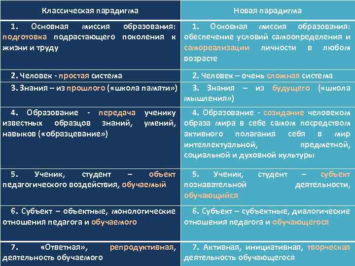 Классическая парадигма Новая парадигма 1. Основная миссия образования: подготовка подрастающего поколения к обеспечение условий