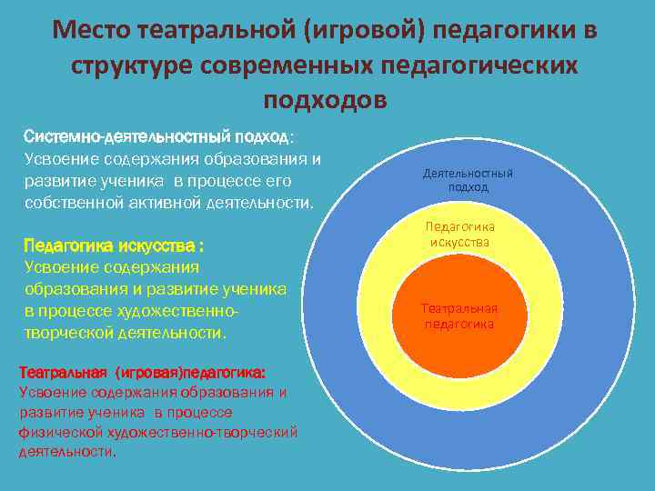 Место театральной (игровой) педагогики в структуре современных педагогических подходов Системно-деятельностный подход: Усвоение содержания образования