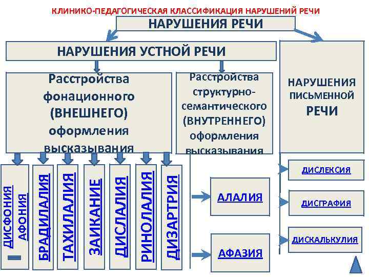 НАРУШЕНИЯ РЕЧИ НАРУШЕНИЯ УСТНОЙ РЕЧИ РИНОЛАЛИЯ ДИСЛАЛИЯ ЗАИКАНИЕ ТАХИЛАЛИЯ ДИЗАРТРИЯ Расстройства структурносемантического (ВНУТРЕННЕГО) оформления