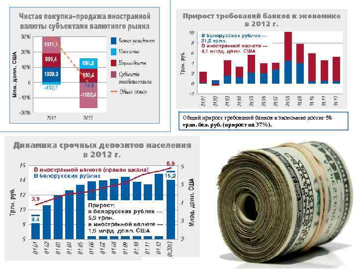 Общий прирост требований банков к экономике достиг 58 трлн. бел. руб. (прирост на 37%).