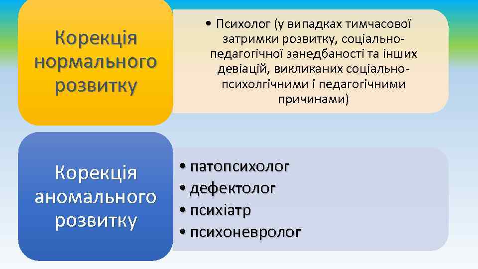 Корекція нормального розвитку Корекція аномального розвитку • Психолог (у випадках тимчасової Психолог затримки розвитку,