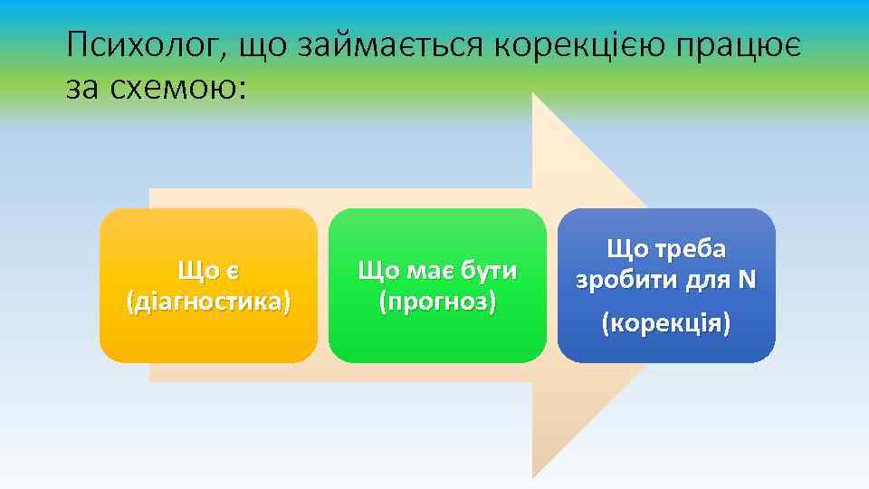 Психолог, що займається корекцією працює за схемою: Що є (діагностика) Що має бути (прогноз)