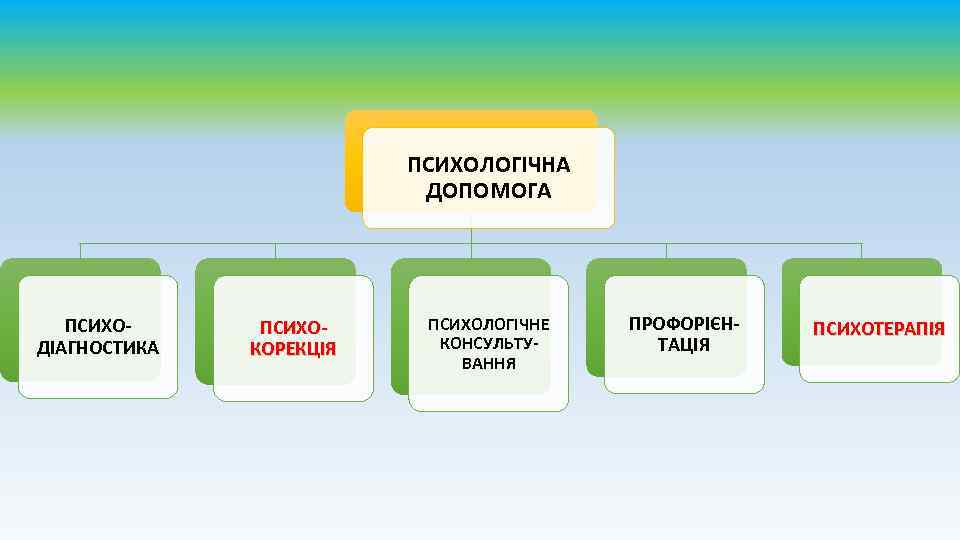 ПСИХОЛОГІЧНА ДОПОМОГА ПСИХОДІАГНОСТИКА ПСИХОКОРЕКЦІЯ ПСИХОЛОГІЧНЕ КОНСУЛЬТУВАННЯ ПРОФОРІЄНТАЦІЯ ПСИХОТЕРАПІЯ 