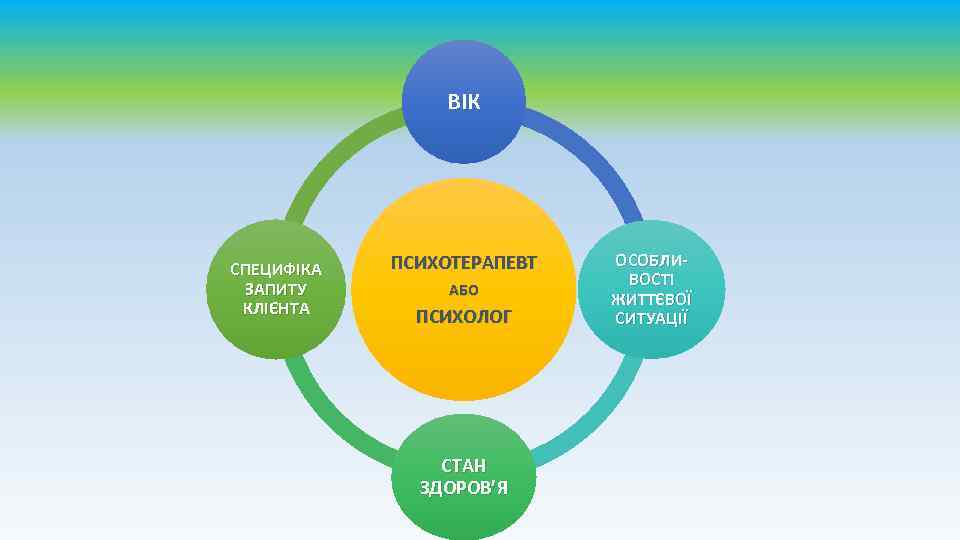 ВІК СПЕЦИФІКА ЗАПИТУ КЛІЄНТА ПСИХОТЕРАПЕВТ АБО ПСИХОЛОГ СТАН ЗДОРОВ’Я ОСОБЛИВОСТІ ЖИТТЄВОЇ СИТУАЦІЇ 