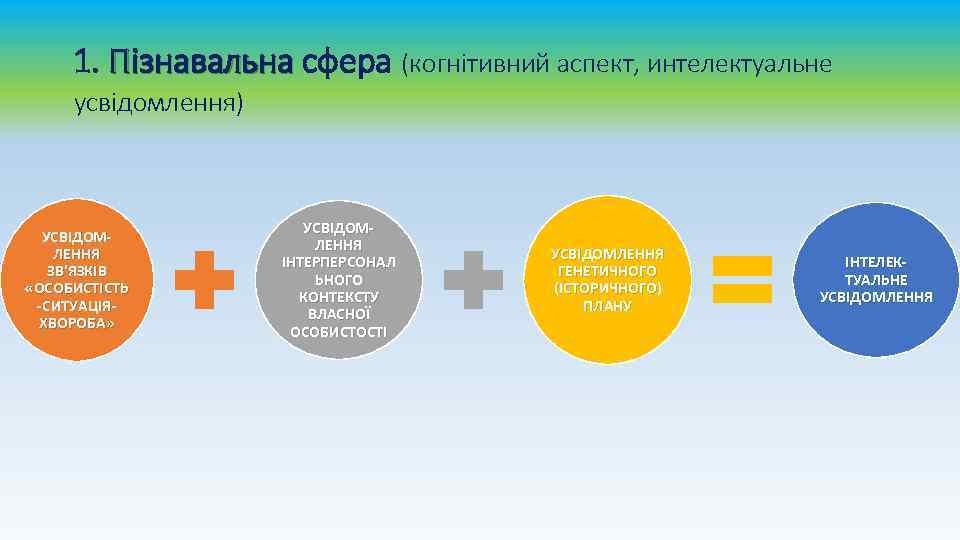 1. Пізнавальна сфера (когнітивний аспект, интелектуальне усвідомлення) УСВІДОМЛЕННЯ ЗВ'ЯЗКІВ «ОСОБИСТІСТЬ -СИТУАЦІЯХВОРОБА» УСВІДОМЛЕННЯ ІНТЕРПЕРСОНАЛ ЬНОГО