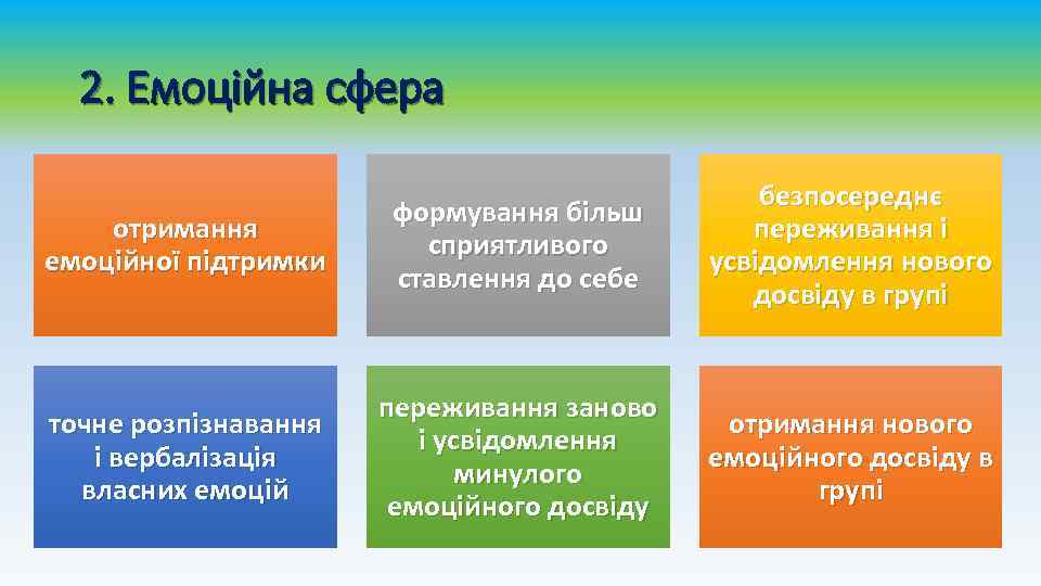 2. Емоційна сфера отримання емоційної підтримки формування більш сприятливого ставлення до себе безпосереднє переживання