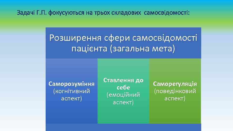 Задачі Г. П. фокусуються на трьох складових самосвідомості: Розширення сфери самосвідомості пацієнта (загальна мета)