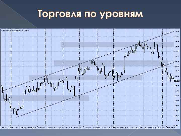 Торговля по уровням 