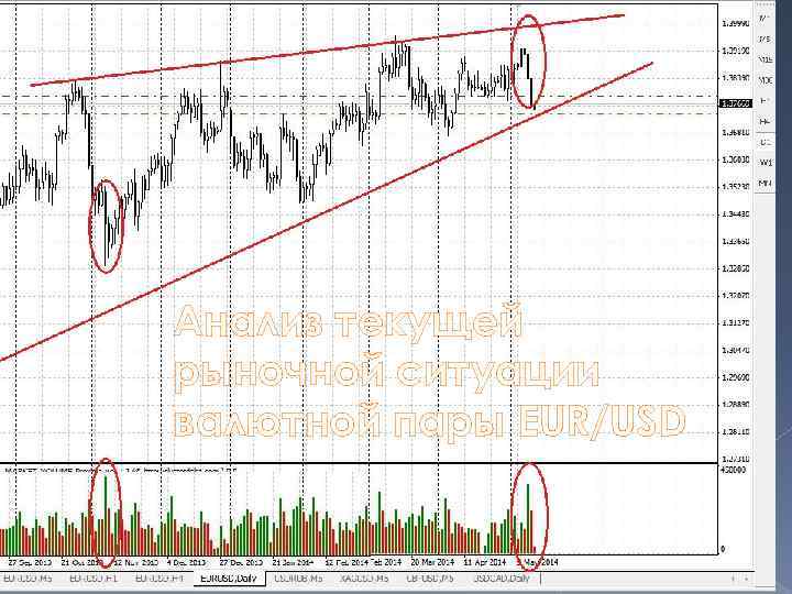Анализ текущей рыночной ситуации валютной пары EUR/USD 