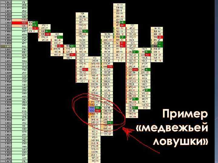 Пример «медвежьей ловушки» 