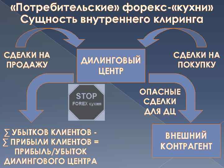  «Потребительские» форекс- «кухни» Сущность внутреннего клиринга СДЕЛКИ НА ПРОДАЖУ ДИЛИНГОВЫЙ ЦЕНТР СДЕЛКИ НА