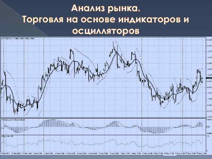 Анализ рынка. Торговля на основе индикаторов и осцилляторов 