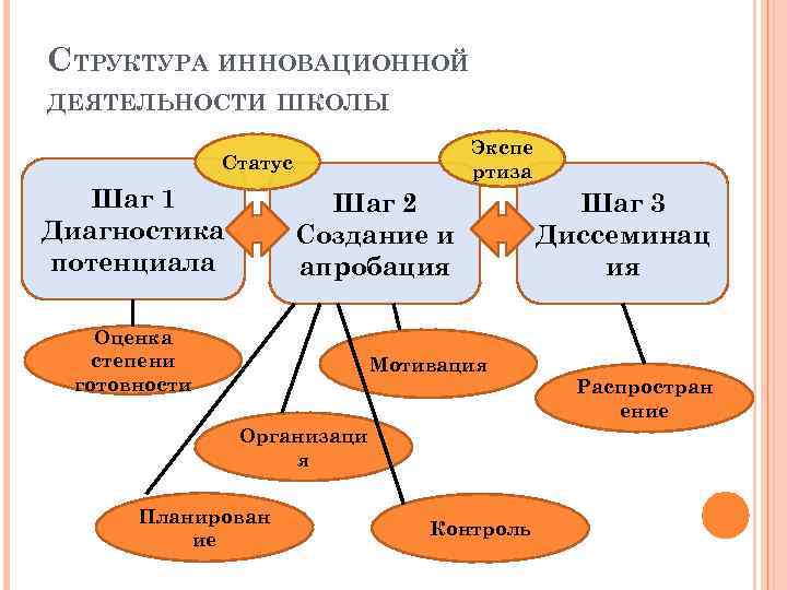 СТРУКТУРА ИННОВАЦИОННОЙ ДЕЯТЕЛЬНОСТИ ШКОЛЫ Экспе ртиза Статус Шаг 1 Диагностика потенциала Шаг 2 Создание