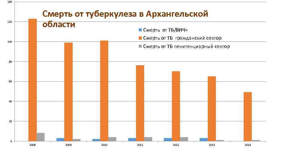 140 Смерть от туберкулеза в Архангельской области Смерть от ТБ/ВИЧ+ 120 Смерть от ТБ