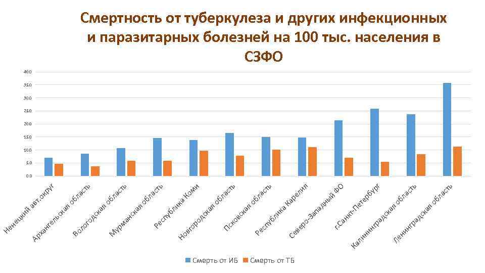Смерть от ИБ Смерть от ТБ ка я ь ь ла ст о б