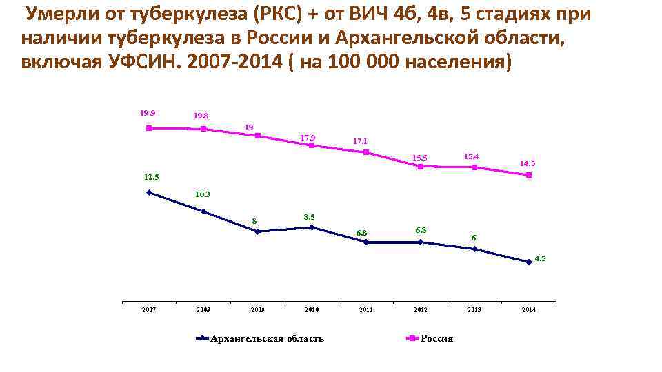 Умерли от туберкулеза (РКС) + от ВИЧ 4 б, 4 в, 5 стадиях при