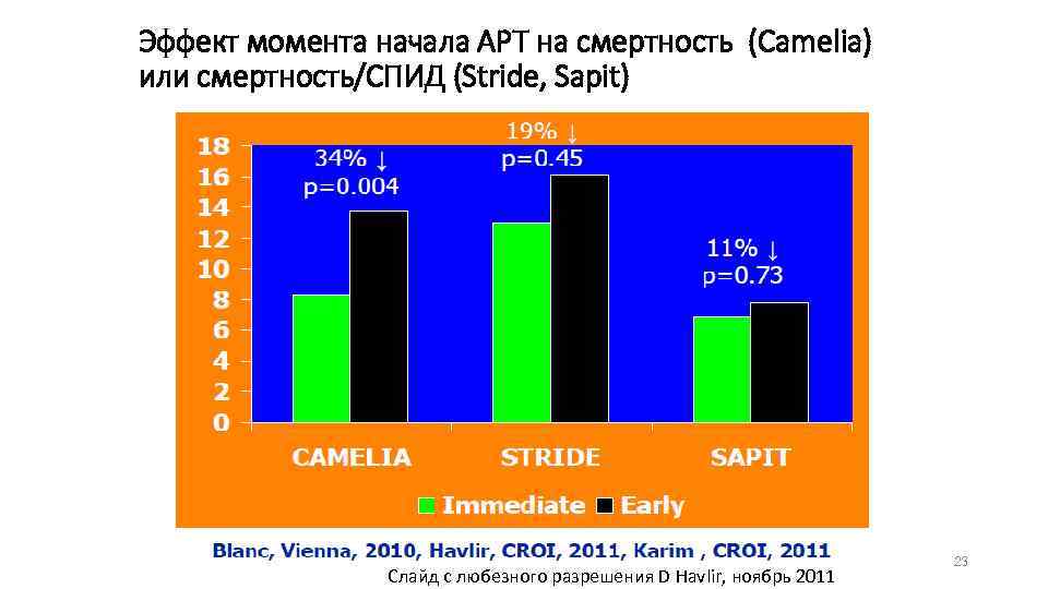 Эффект момента начала АРТ на смертность (Camelia) или смертность/СПИД (Stride, Sapit) Слайд с любезного