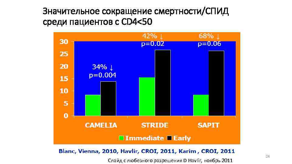 Значительное сокращение смертности/СПИД среди пациентов с CD 4<50 Слайд с любезного разрешения D Havlir,