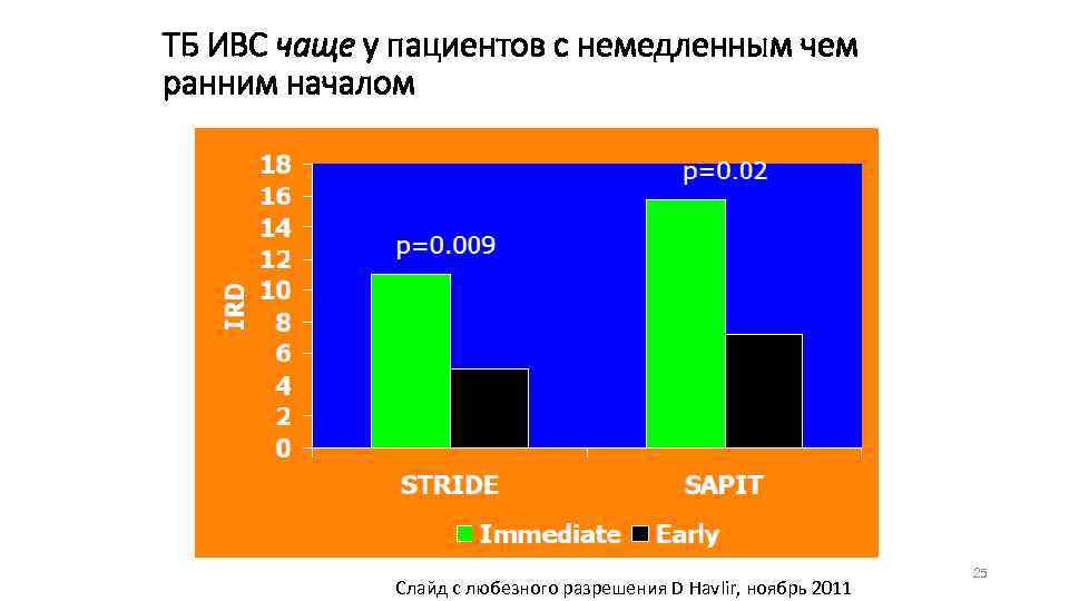 ТБ ИВС чаще у пациентов с немедленным чем ранним началом Слайд с любезного разрешения