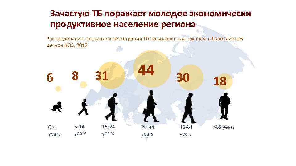Зачастую ТБ поражает молодое экономически продуктивное население региона Распределение показатели регистрации ТБ по возрастным