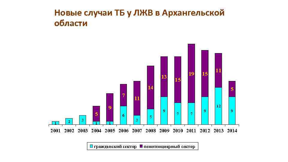 Новые случаи ТБ у ЛЖВ в Архангельской области 13 19 15 11 15 14
