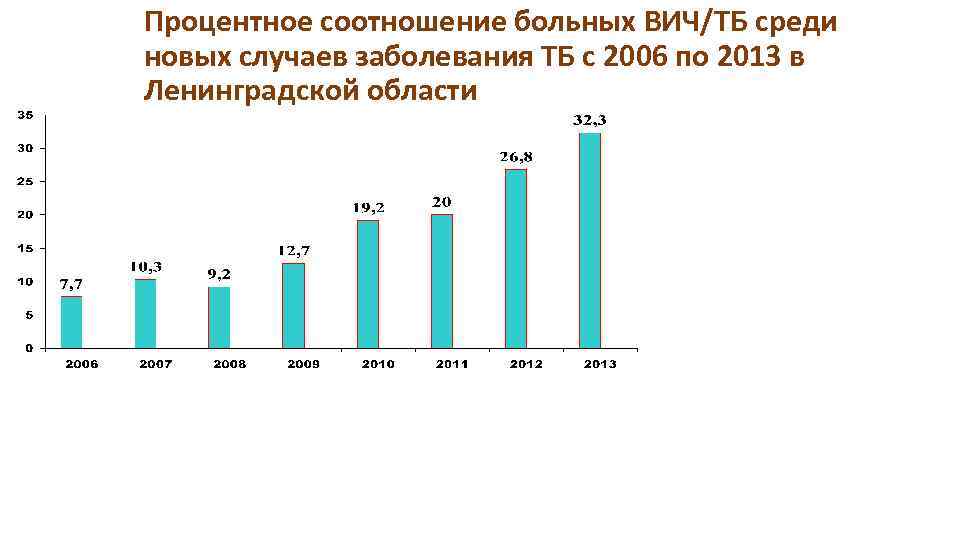 Процентное соотношение больных ВИЧ/ТБ среди новых случаев заболевания ТБ с 2006 по 2013 в