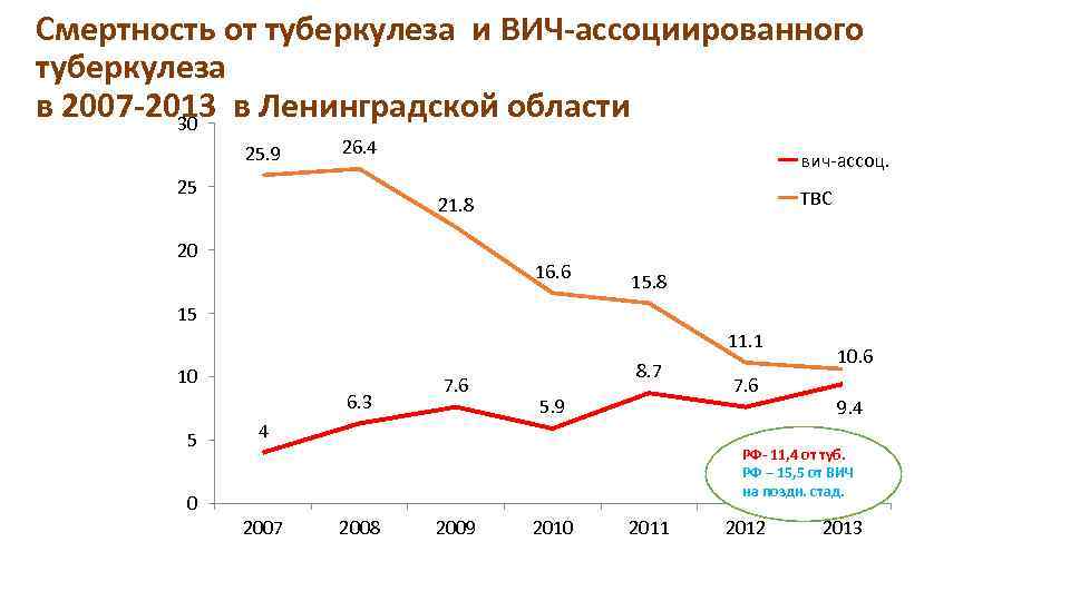 Смертность от туберкулеза и ВИЧ-ассоциированного туберкулеза в 2007 -2013 в Ленинградской области 30 25.