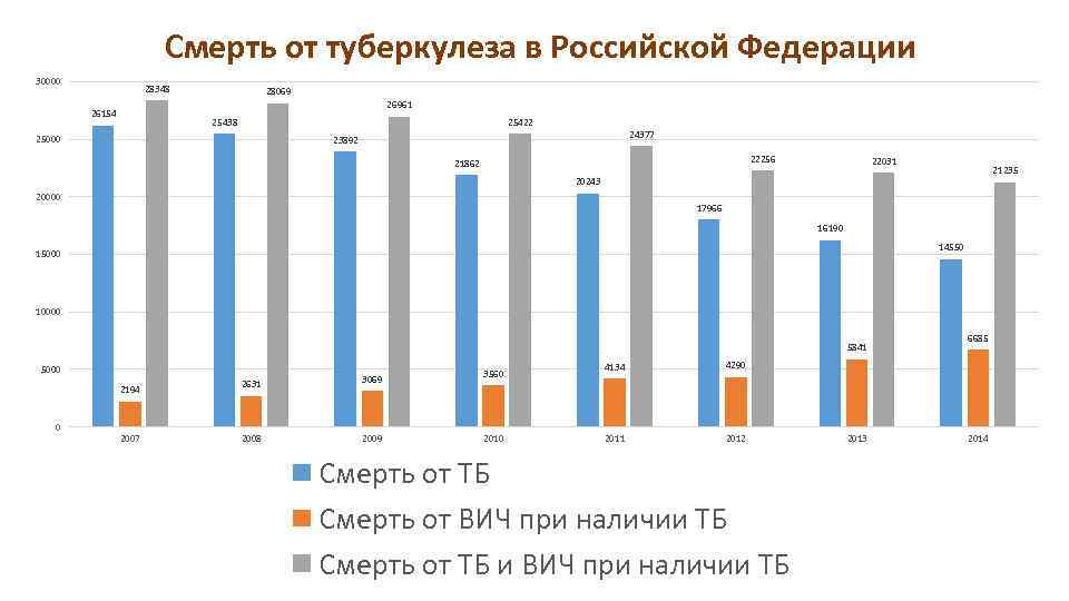 Смерть от туберкулеза в Российской Федерации 30000 28348 28069 26961 26154 25438 25422 25000