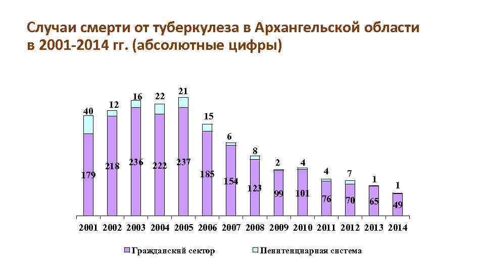 Случаи смерти от туберкулеза в Архангельской области в 2001 -2014 гг. (абсолютные цифры) 40