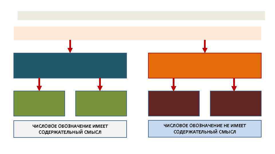 ЧИСЛОВОЕ ОБОЗНАЧЕНИЕ ИМЕЕТ СОДЕРЖАТЕЛЬНЫЙ СМЫСЛ ЧИСЛОВОЕ ОБОЗНАЧЕНИЕ НЕ ИМЕЕТ СОДЕРЖАТЕЛЬНЫЙ СМЫСЛ 