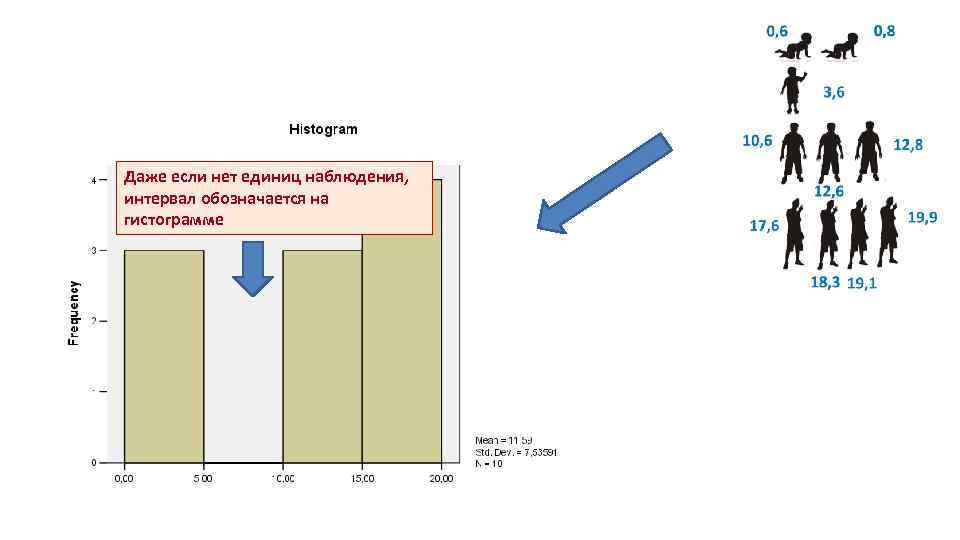 Даже если нет единиц наблюдения, интервал обозначается на гистограмме 