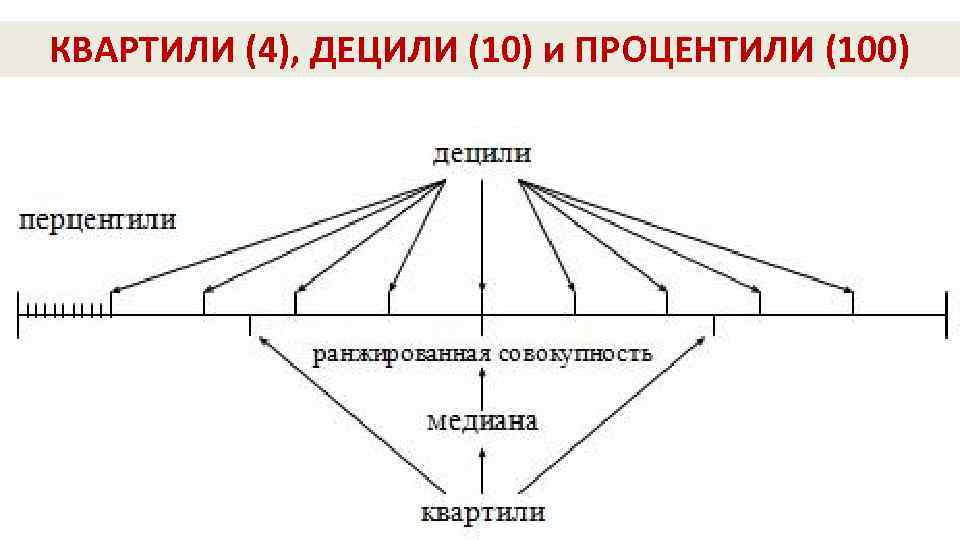 КВАРТИЛИ (4), ДЕЦИЛИ (10) и ПРОЦЕНТИЛИ (100) 