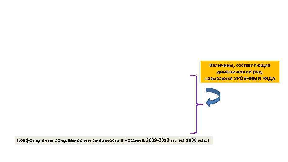 Величины, составляющие динамический ряд, называются УРОВНЯМИ РЯДА Коэффициенты рождаемости и смертности в России в