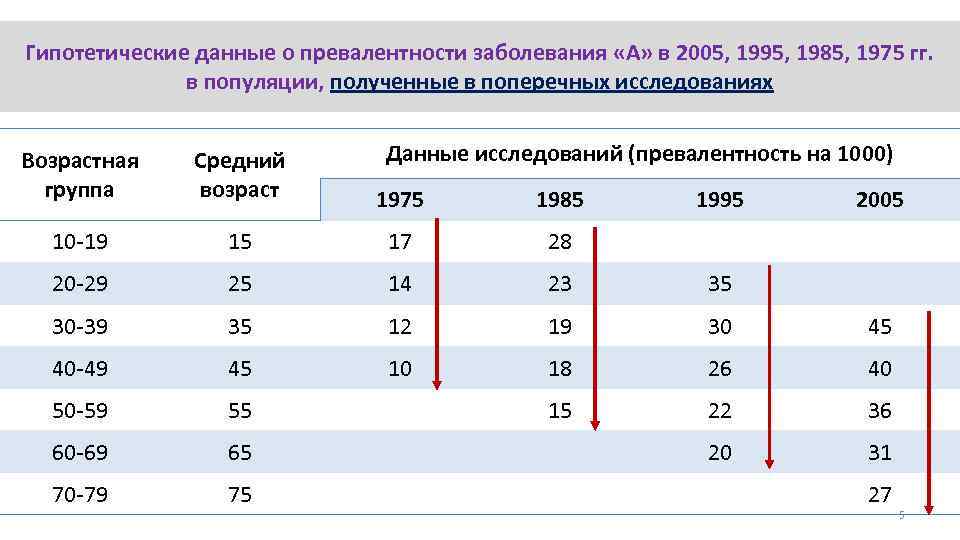 Гипотетические данные о превалентности заболевания «А» в 2005, 1995, 1985, 1975 гг. в популяции,