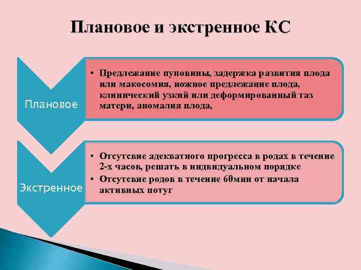 Плановое и экстренное КС Плановое • Предлежание пуповины, задержка развития плода или макосомия, ножное