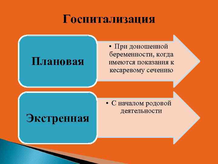 Госпитализация Плановая Экстренная • При доношенной беременности, когда имеются показания к кесаревому сечению •