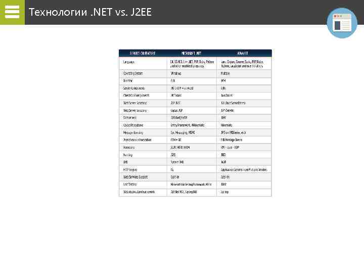 Технологии. NET vs. J 2 EE 