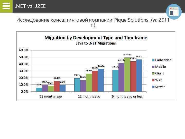 . NET vs. J 2 EE Исследование консалтинговой компании Pique Solutions (за 2011 г.