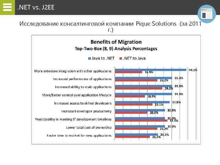 . NET vs. J 2 EE Исследование консалтинговой компании Pique Solutions (за 2011 г.