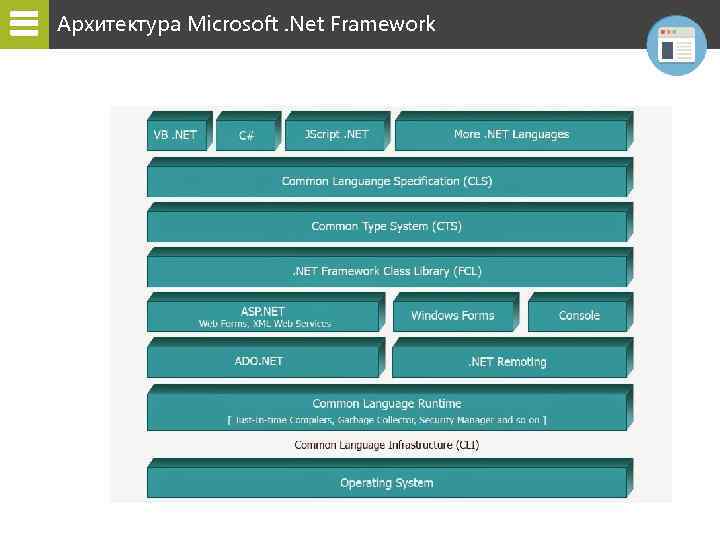 Архитектура Microsoft. Net Framework 