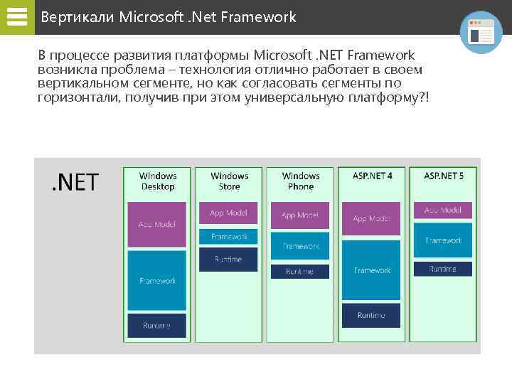 Вертикали Microsoft. Net Framework В процессе развития платформы Microsoft. NET Framework возникла проблема –